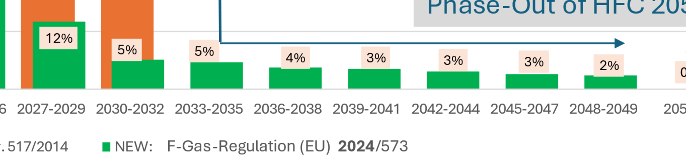 Phase-Out der HFKW bis 2050 &uuml;ber CO2-&Auml;quivalente