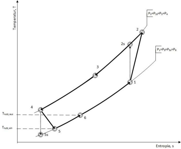 T-S Diagramm Joule Prozess